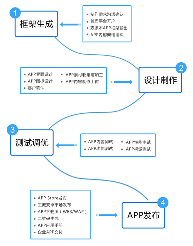 Android软件开发流程图